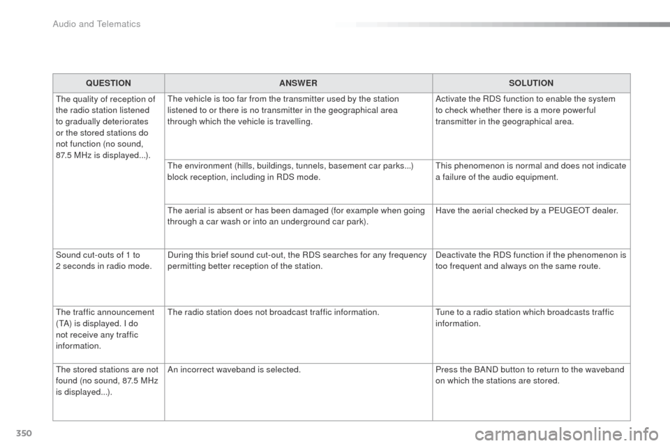 Peugeot 508 RXH 2016 User Guide 350
508_en_Chap10d_RD5_ed01-2016
QUESTIONANSWER SOLUTION
th

e quality of reception of 
the radio station listened 
to gradually deteriorates 
or the stored stations do 
not function (no sound, 
87.5
