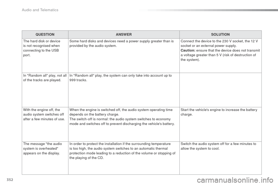Peugeot 508 RXH 2016  Owners Manual 352
508_en_Chap10d_RD5_ed01-2016
QUESTIONANSWER SOLUTION
th

e hard disk or device 
is not recognised when 
connecting to the 
u
S
 B 
port. Some hard disks and devices need a power supply greater tha