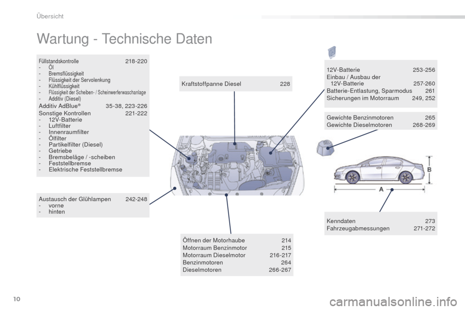 Peugeot 508 RXH 2016 Betriebsanleitung (in German) 10
508_de_Chap00b_vue-ensemble_ed01-2016
Wartung - technische Daten
Kenndaten 2 73
Fahrzeugabmessungen 271-272
Kraftstoffpanne Diesel
2
28
Füllstandskontrolle 218 -220
-
Öl- Bremsflüssigkeit- F Peugeot 508 RXH 2016 Betriebsanleitung (in German) 10
508_de_Chap00b_vue-ensemble_ed01-2016
Wartung - technische Daten
Kenndaten 2 73
Fahrzeugabmessungen 271-272
Kraftstoffpanne Diesel
2
28
Füllstandskontrolle 218 -220
-
Öl- Bremsflüssigkeit- F