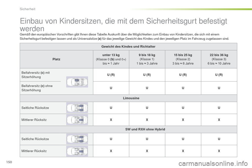 Peugeot 508 RXH 2016 Betriebsanleitung (in German) 150
508_de_Chap05_securite_ed01-2016
einbau von Kindersitzen, die mit dem Sicherheitsgurt befestigt
werden
gemäß den europäischen Vorschriften gibt Ihnen diese ta belle Auskunft über die Möglich Peugeot 508 RXH 2016 Betriebsanleitung (in German) 150
508_de_Chap05_securite_ed01-2016
einbau von Kindersitzen, die mit dem Sicherheitsgurt befestigt
werden
gemäß den europäischen Vorschriften gibt Ihnen diese ta belle Auskunft über die Möglich