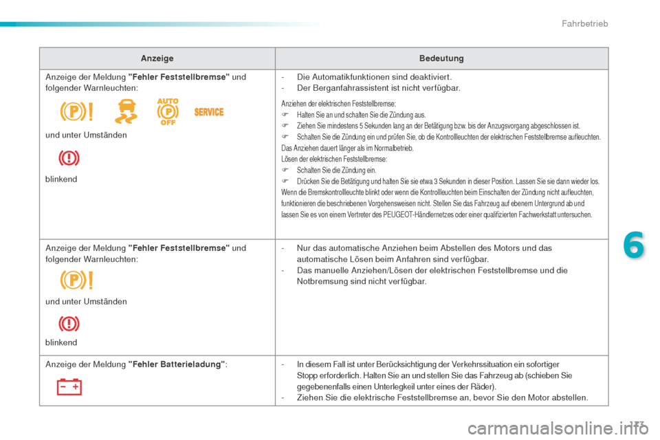 Peugeot 508 RXH 2016  Betriebsanleitung (in German) 173
508_de_Chap06_conduite_ed01-2016
AnzeigeBedeutung
Anzeige der Meldung "Fehler Feststellbremse"  und 
folgender Warnleuchten: -
 D

ie Automatikfunktionen sind deaktiviert.
-
 D

er Berganfahrassis