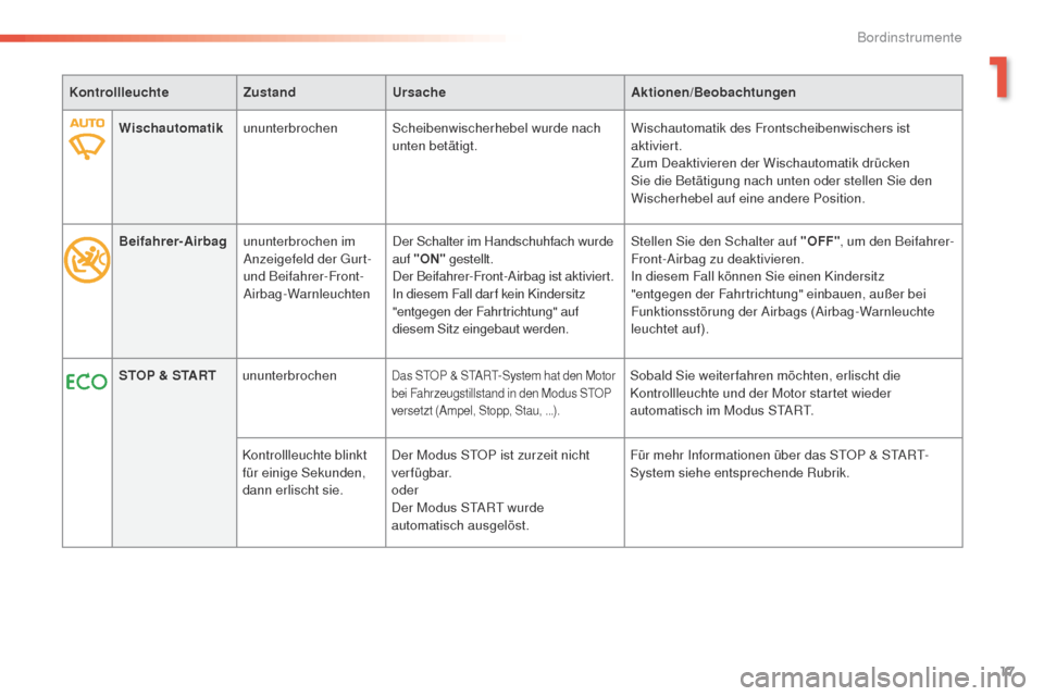 Peugeot 508 RXH 2016  Betriebsanleitung (in German) 17
508 _de_Chap01_instrument-bord_ed01-2016
KontrollleuchteZustandUrsache Aktionen/Beobachtungen
Wischautomatik ununterbrochen Scheibenwischerhebel wurde nach 
unten betätigt. Wischautomatik des Fron