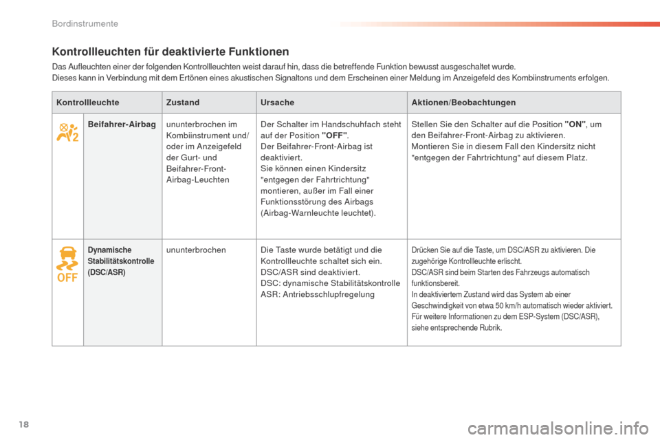 Peugeot 508 RXH 2016  Betriebsanleitung (in German) 18
508 _de_Chap01_instrument-bord_ed01-2016
Kontrollleuchten für deaktivierte Funktionen
Das Aufleuchten einer der folgenden Kontrollleuchten weist darauf hin, dass die betreffende Funktion bewusst a