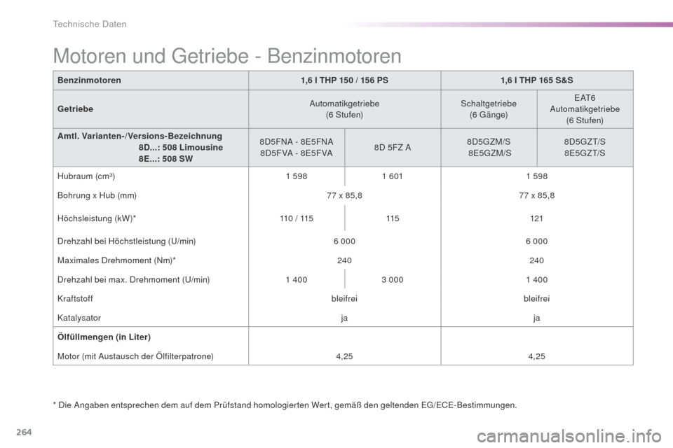 Peugeot 508 RXH 2016  Betriebsanleitung (in German) 264
508_de_Chap09_caracteristiques-techniques_ed01-2016
Benzinmotoren1,6 l THP 150 / 156 PS 1,6 I THP 165 S&S
Getriebe Automatikgetriebe
(6 Stufen) Schaltgetriebe 
(6
 gä

n g e)
eA
 t
6
  
Automatik
