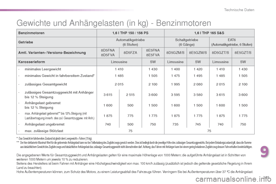 Peugeot 508 RXH 2016  Betriebsanleitung (in German) 265
508_de_Chap09_caracteristiques-techniques_ed01-2016
* Das gewicht im fahrbereiten Zustand ist gleich dem Leergewicht + Fahrer (75 kg).**  Der hier deklarierte Maximal-Wert für die gebremste Anhä