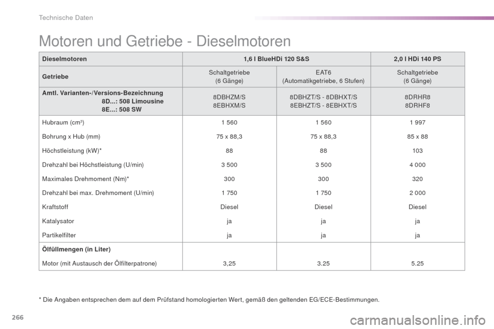 Peugeot 508 RXH 2016  Betriebsanleitung (in German) 266
508_de_Chap09_caracteristiques-techniques_ed01-2016
Dieselmotoren1,6 l BlueHDi  120 S&S 2,0 l HDi 140 PS
Getriebe Schaltgetriebe  
(6 
g
ä
 n g e)
eA
 t
6
(

Automatikgetriebe, 6 Stufen)Schaltget
