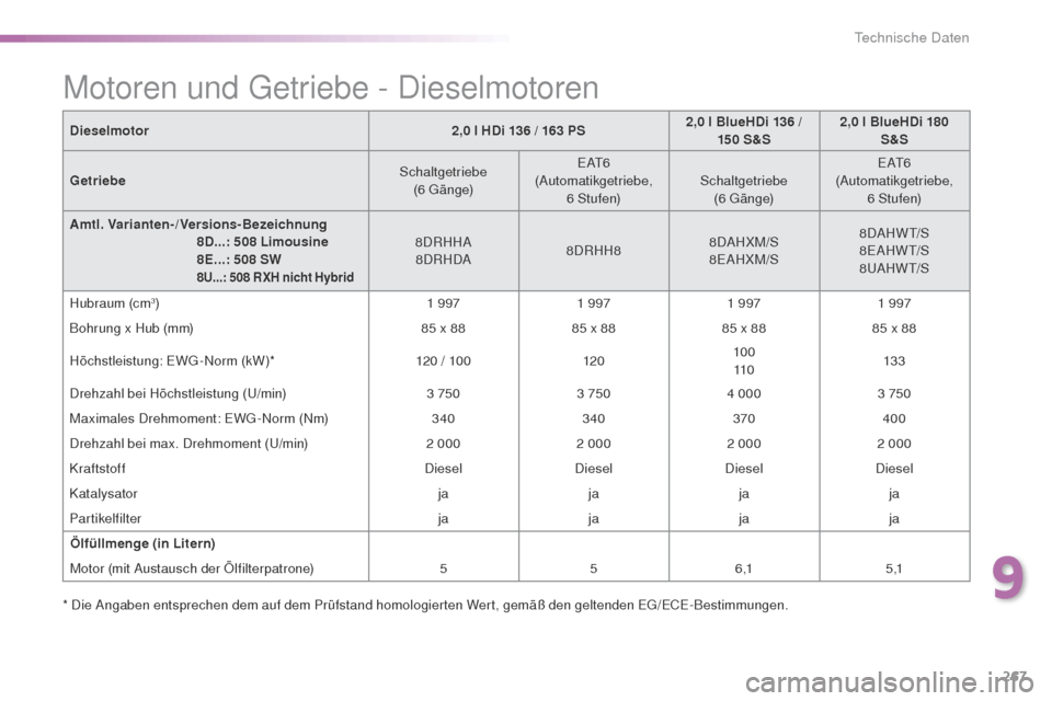 Peugeot 508 RXH 2016  Betriebsanleitung (in German) 267
508_de_Chap09_caracteristiques-techniques_ed01-2016
Dieselmotor2,0 l HDi 136 / 163 PS2,0 l BlueHDi
 136 / 
15 0 S&S 2,0 l BlueHDi 180 
S&S
Getriebe Schaltgetriebe  
(6 
g
ä
 n g e)
eA
 t
6
(

Aut