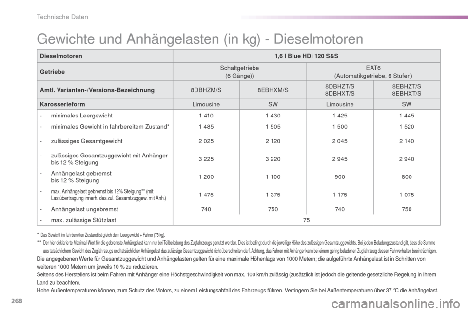 Peugeot 508 RXH 2016  Betriebsanleitung (in German) 268
508_de_Chap09_caracteristiques-techniques_ed01-2016
* Das gewicht im fahrbereiten Zustand ist gleich dem Leergewicht + Fahrer (75 kg).**  Der hier deklarierte Maximal-Wert für die gebremste Anhä