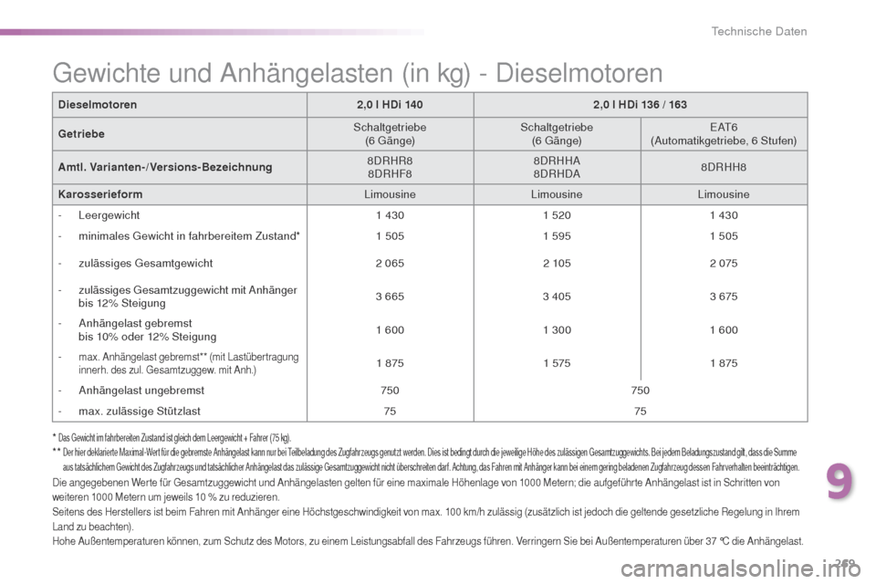 Peugeot 508 RXH 2016  Betriebsanleitung (in German) 269
508_de_Chap09_caracteristiques-techniques_ed01-2016
Dieselmotoren2,0 l HDi 1402,0 l HDi 136 / 163
Getriebe Schaltgetriebe  
(6 
g
ä
 n g e)Schaltgetriebe
 
(6 
g
ä
 n g e)
eA
 t
6
  
(Automatikg