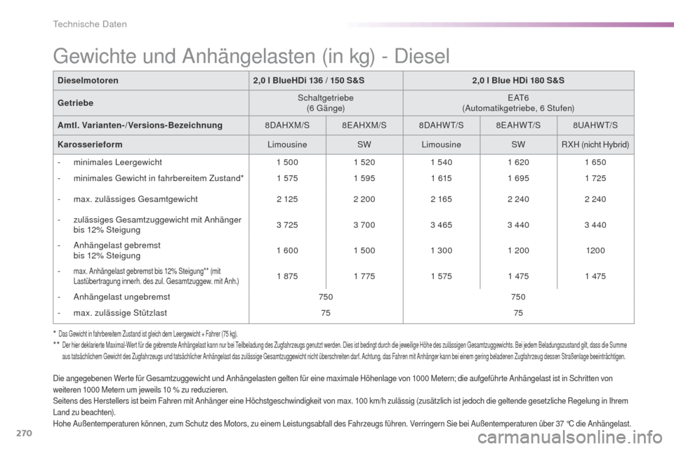 Peugeot 508 RXH 2016  Betriebsanleitung (in German) 270
508_de_Chap09_caracteristiques-techniques_ed01-2016
* Das gewicht in fahrbereitem Zustand ist gleich dem Leergewicht + Fahrer (75 kg).**  Der hier deklarierte Maximal-Wert für die gebremste Anhä