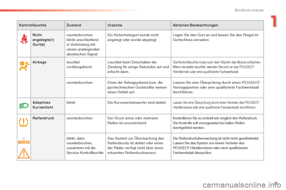 Peugeot 508 RXH 2016  Betriebsanleitung (in German) 27
508 _de_Chap01_instrument-bord_ed01-2016
KontrollleuchteZustandUrsache Aktionen/Beobachtungen
Airbags leuchtet 
vorübergehend Leuchtet beim 
e
in
 schalten der 
Zündung für einige Sekunden auf u