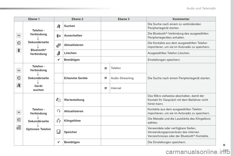Peugeot 508 RXH 2016  Betriebsanleitung (in German) 323
508_de_Chap10c_SMegplus_ed01-2016
Ebene 1Ebene 2 Ebene 3 Kommentar
Telefon  - 
Verbindung
Sekundärseite Bluetooth
® 
Verbindung Suchen
Die Suche nach einem zu verbindenden 
Peripheriegerät star