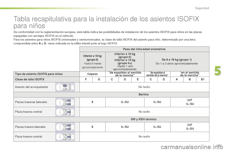 Peugeot 508 RXH 2016 Manual del propietario (in Spanish) 155
508_es_Chap05_securite_ed01-2016
Tabla recapitulativa para la instalación de los asientos ISOFIX
para niños
De conformidad con la reglamentación europea, esta tabla indica las posibilidades de Peugeot 508 RXH 2016 Manual del propietario (in Spanish) 155
508_es_Chap05_securite_ed01-2016
Tabla recapitulativa para la instalación de los asientos ISOFIX
para niños
De conformidad con la reglamentación europea, esta tabla indica las posibilidades de