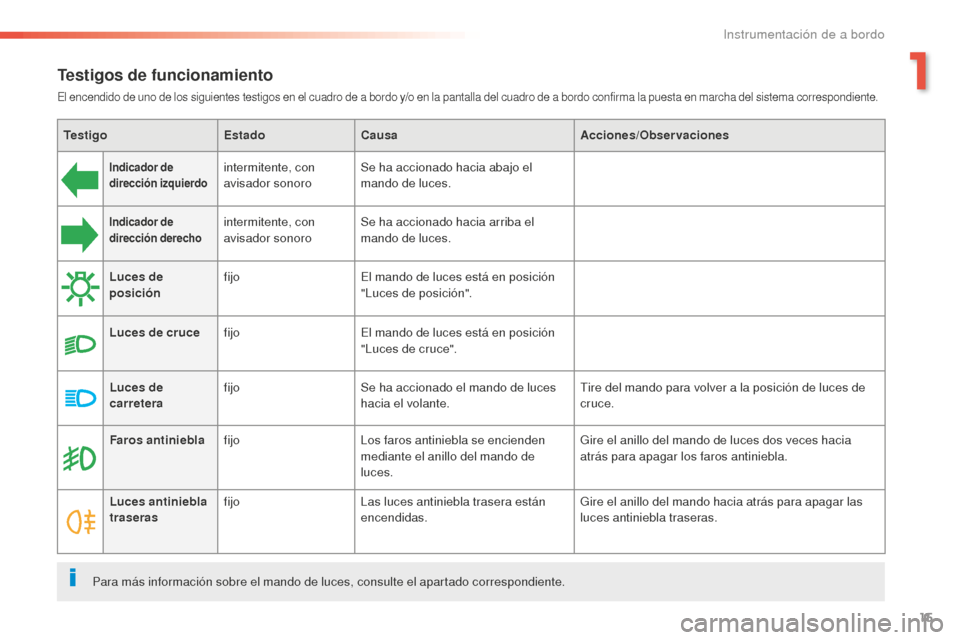 Peugeot 508 RXH 2016 Manual del propietario (in Spanish) 15
508_es_Chap01_instrument-bord_ed01-2016
Testigos de funcionamiento
El encendido de uno de los siguientes testigos en el cuadro de a bordo y/o en la pantalla del cuadro de a bordo confirma la puesta Peugeot 508 RXH 2016 Manual del propietario (in Spanish) 15
508_es_Chap01_instrument-bord_ed01-2016
Testigos de funcionamiento
El encendido de uno de los siguientes testigos en el cuadro de a bordo y/o en la pantalla del cuadro de a bordo confirma la puesta