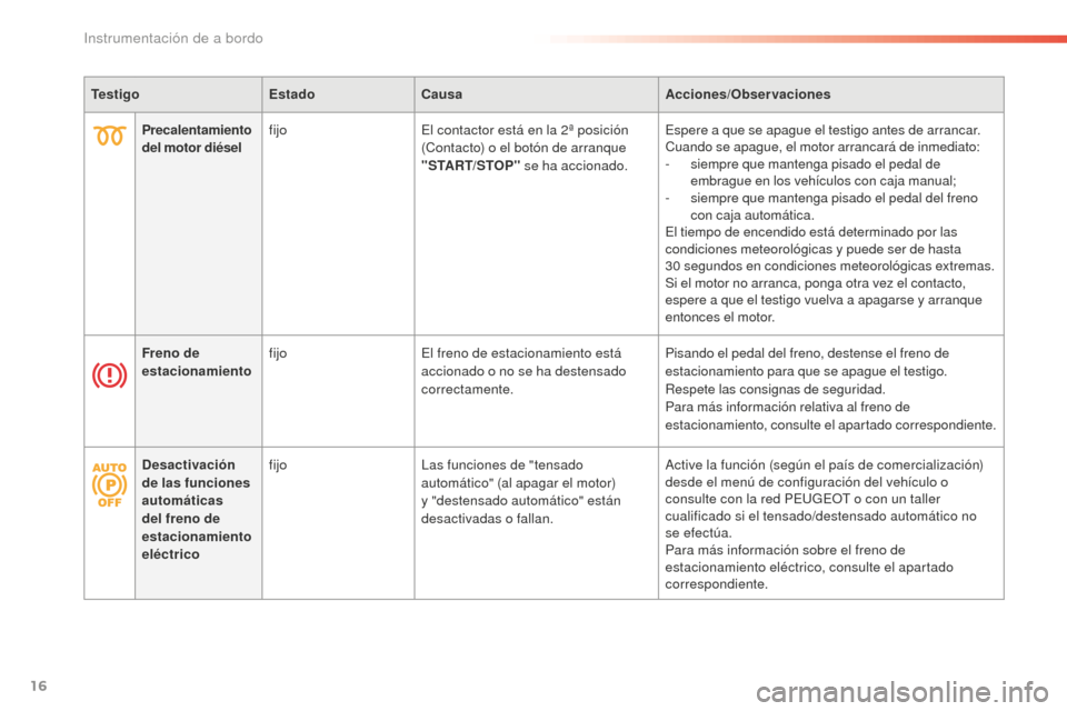 Peugeot 508 RXH 2016  Manual del propietario (in Spanish) 16
508_es_Chap01_instrument-bord_ed01-2016
TestigoEstadoCausa Acciones/Observaciones
Precalentamiento 
del motor diésel fijo
El contactor está en la 2ª posición 
(Contacto) o el botón de arranque