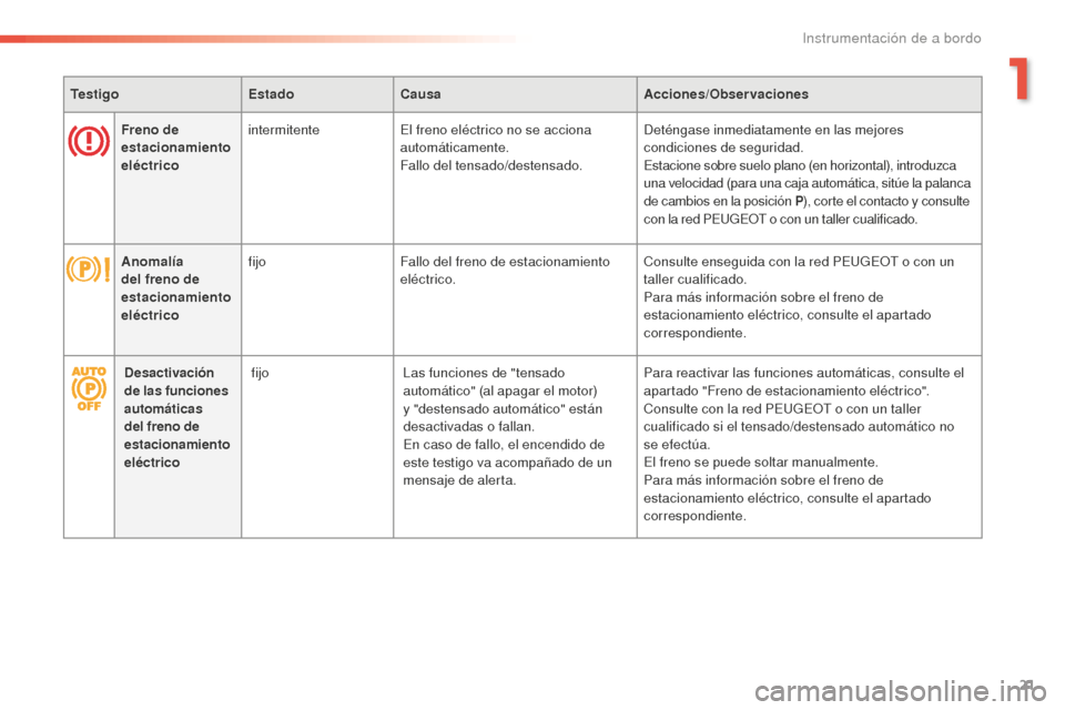 Peugeot 508 RXH 2016  Manual del propietario (in Spanish) 21
508_es_Chap01_instrument-bord_ed01-2016
TestigoEstadoCausa Acciones/Observaciones
Freno de 
estacionamiento 
eléctrico intermitente
El freno eléctrico no se acciona 
automáticamente.
Fallo del t