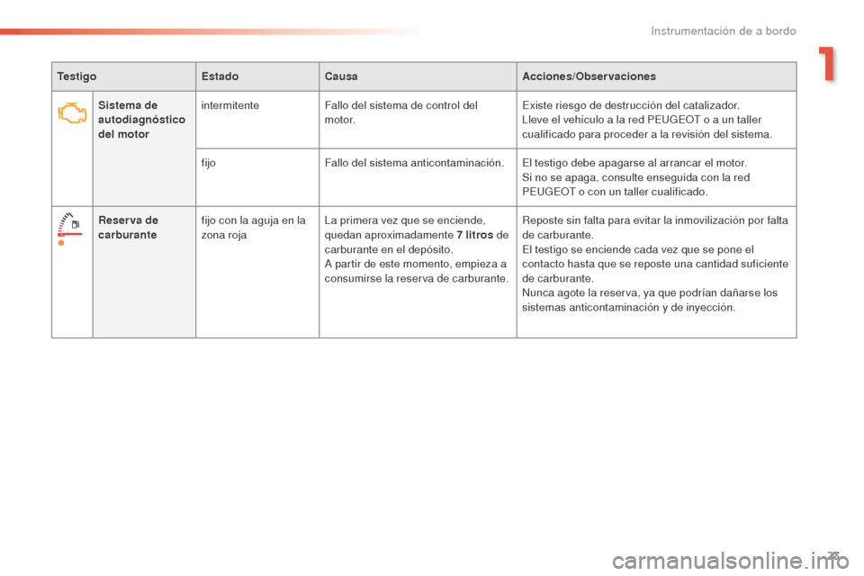 Peugeot 508 RXH 2016  Manual del propietario (in Spanish) 23
508_es_Chap01_instrument-bord_ed01-2016
TestigoEstadoCausa Acciones/Observaciones
Sistema de 
autodiagnóstico 
del motor intermitente
Fallo del sistema de control del 
motor. Existe riesgo de dest