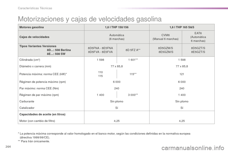 Peugeot 508 RXH 2016 Manual del propietario (in Spanish) 264
508_es_Chap09_caracteristiques-techniques_ed01-2016
Motores gasolina1,6 l T HP 150/1561,6 l T HP 165 S &S
Cajas de velocidades Automática
(6
m
archas)CVM6
(Manual 6
m
archas)E AT 6
(Automáti Peugeot 508 RXH 2016 Manual del propietario (in Spanish) 264
508_es_Chap09_caracteristiques-techniques_ed01-2016
Motores gasolina1,6 l T HP 150/1561,6 l T HP 165 S &S
Cajas de velocidades Automática
(6
m
archas)CVM6
(Manual 6
m
archas)E AT 6
(Automáti