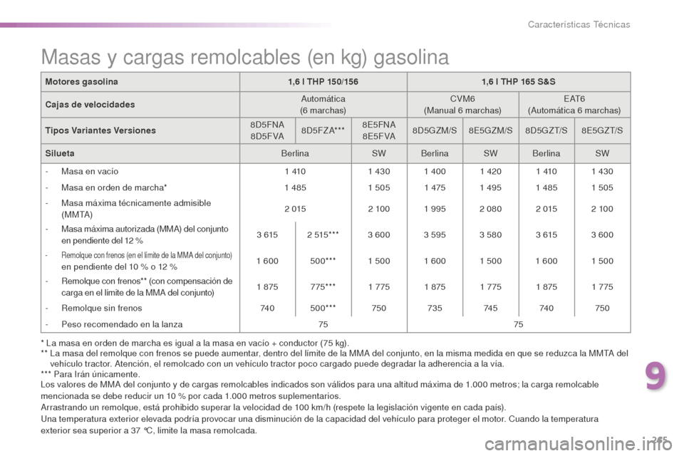 Peugeot 508 RXH 2016 Manual del propietario (in Spanish) 265
508_es_Chap09_caracteristiques-techniques_ed01-2016
* La masa en orden de marcha es igual a la masa en vacío + conductor (75 kg).
** La m asa del remolque con frenos se puede aumentar, dentro de Peugeot 508 RXH 2016 Manual del propietario (in Spanish) 265
508_es_Chap09_caracteristiques-techniques_ed01-2016
* La masa en orden de marcha es igual a la masa en vacío + conductor (75 kg).
** La m asa del remolque con frenos se puede aumentar, dentro de