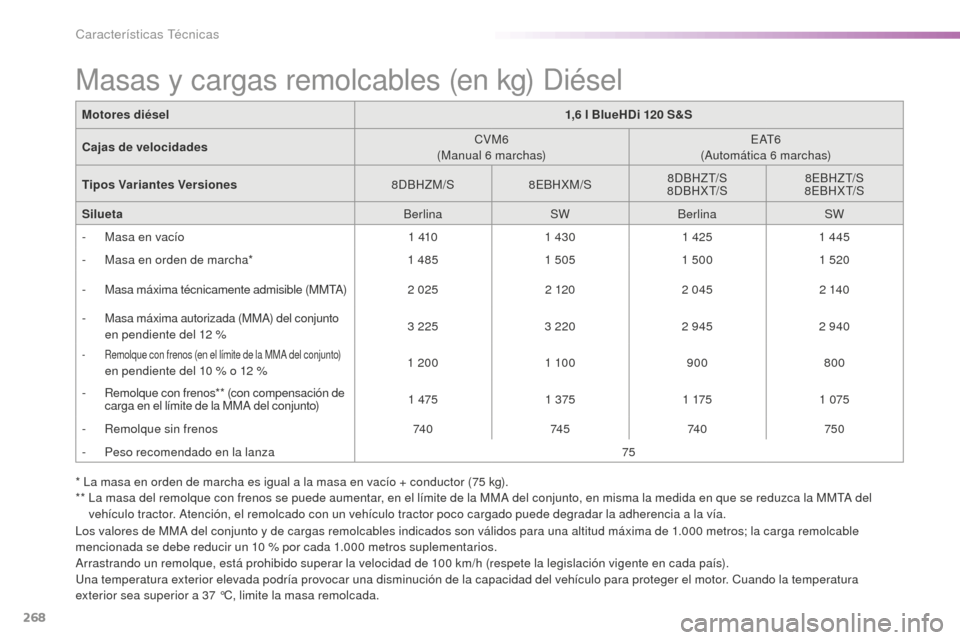 Peugeot 508 RXH 2016 Manual del propietario (in Spanish) 268
508_es_Chap09_caracteristiques-techniques_ed01-2016
* La masa en orden de marcha es igual a la masa en vacío + conductor (75 kg).
** La m asa del remolque con frenos se puede aumentar, en el lí Peugeot 508 RXH 2016 Manual del propietario (in Spanish) 268
508_es_Chap09_caracteristiques-techniques_ed01-2016
* La masa en orden de marcha es igual a la masa en vacío + conductor (75 kg).
** La m asa del remolque con frenos se puede aumentar, en el lí