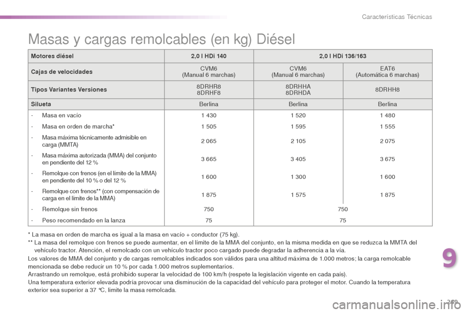 Peugeot 508 RXH 2016  Manual del propietario (in Spanish) 269
508_es_Chap09_caracteristiques-techniques_ed01-2016
Motores diésel2,0 l H Di 1402,0 l H Di 136/163
Cajas de velocidades CVM6
(Manual 6
 m

archas)CVM6
(Manual 6
 m

archas)E AT 6
(Automática 6
 