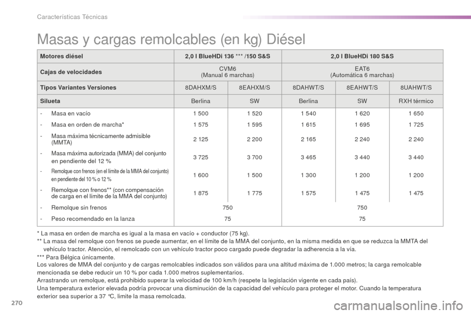 Peugeot 508 RXH 2016  Manual del propietario (in Spanish) 270
508_es_Chap09_caracteristiques-techniques_ed01-2016
* La masa en orden de marcha es igual a la masa en vacío + conductor (75 kg).
**  La m asa del remolque con frenos se puede aumentar, en el lí