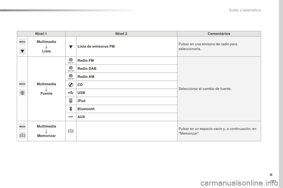 Peugeot 508 RXH 2016  Manual del propietario (in Spanish) 283
508_es_Chap10c_SMEGplus_ed01-2016
Nivel 1Nivel 2 Comentarios
Multimedia
Lista Lista de emisoras FM
Pulsar en una emisora de radio para 
seleccionarla.
Multimedia Fuente Radio FM
Seleccionar el cam