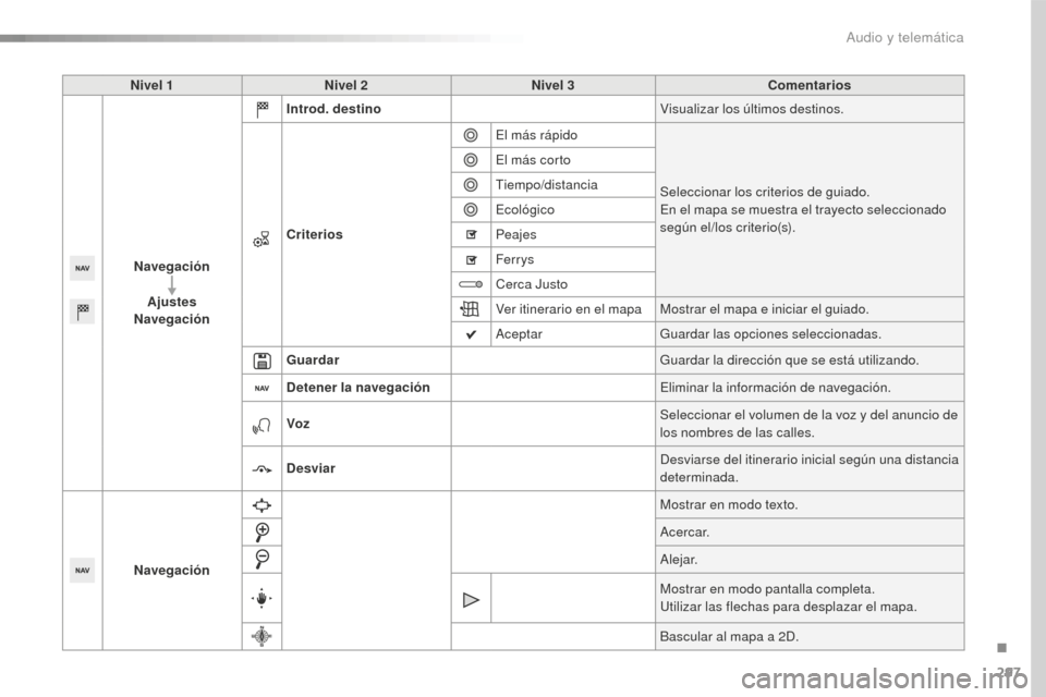 Peugeot 508 RXH 2016  Manual del propietario (in Spanish) 297
508_es_Chap10c_SMEGplus_ed01-2016
Nivel 1Nivel 2 Nivel 3 Comentarios
Navegación Ajustes
Navegación Introd. destino
Visualizar los últimos destinos.
Criterios El más rápido
Seleccionar los cri