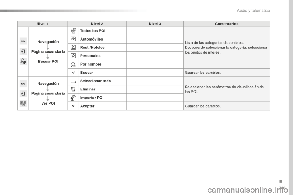 Peugeot 508 RXH 2016  Manual del propietario (in Spanish) 301
508_es_Chap10c_SMEGplus_ed01-2016
Nivel 1Nivel 2 Nivel 3 Comentarios
Navegación
Página secundaria Buscar POI Todos los POI
Lista de las categorías disponibles.
Después de seleccionar la catego