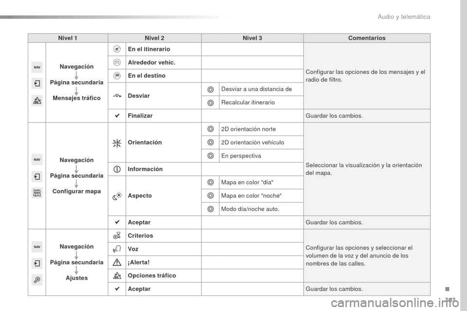 Peugeot 508 RXH 2016  Manual del propietario (in Spanish) 303
508_es_Chap10c_SMEGplus_ed01-2016
Nivel 1Nivel 2 Nivel 3 Comentarios
Navegación
Página secundaria Mensajes tráfico En el itinerario
Configurar las opciones de los mensajes y el 
radio de filtro