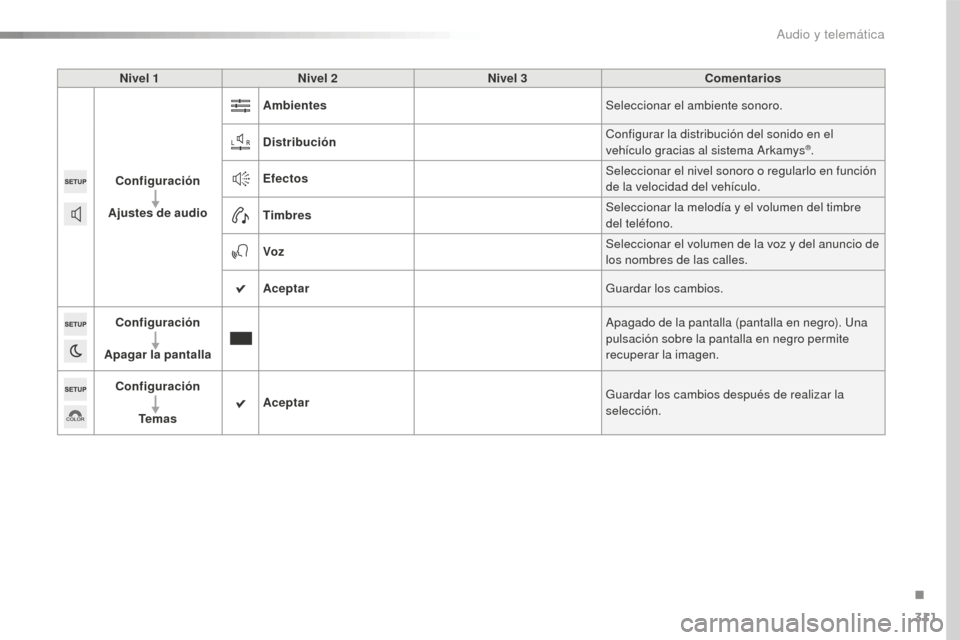 Peugeot 508 RXH 2016  Manual del propietario (in Spanish) 311
508_es_Chap10c_SMEGplus_ed01-2016
Nivel 1Nivel 2 Nivel 3 Comentarios
Configuración
Ajustes de audio Ambientes
Seleccionar el ambiente sonoro.
Distribución Configurar la distribución del sonido 