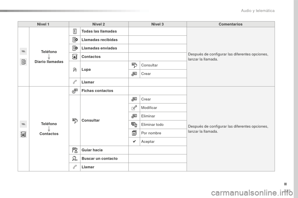 Peugeot 508 RXH 2016  Manual del propietario (in Spanish) 321
508_es_Chap10c_SMEGplus_ed01-2016
Nivel 1Nivel 2 Nivel 3 Comentarios
Teléfono
Diario llamadas Todas las llamadas
Después de configurar las diferentes opciones, 
lanzar la llamada.
Llamadas recib