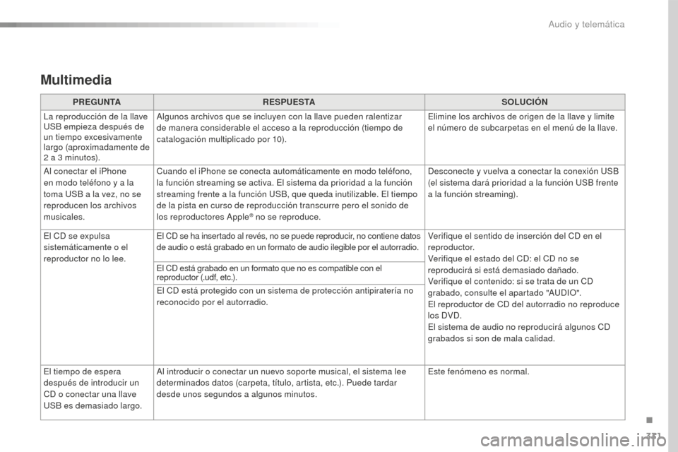 Peugeot 508 RXH 2016  Manual del propietario (in Spanish) 331
508_es_Chap10c_SMEGplus_ed01-2016
Multimedia
PREGUNTARESPUESTA SOLUCIÓN
La reproducción de la llave 
USB empieza después de 
un tiempo excesivamente 
largo (aproximadamente de 
2
 a 3 m

inutos