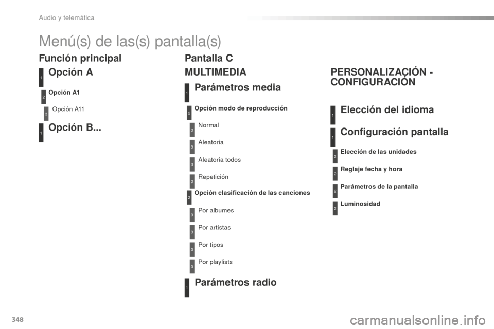 Peugeot 508 RXH 2016  Manual del propietario (in Spanish) 348
508_es_Chap10d_RD5_ed01-2016
Menú(s) de las(s) pantalla(s)
Opción A
Opción A11
Opción B...
Opción A1
3
1
1
2
Función principalParámetros media
M U LT I M E D I A
PERSONALIZACIÓN - 
CONFIGU