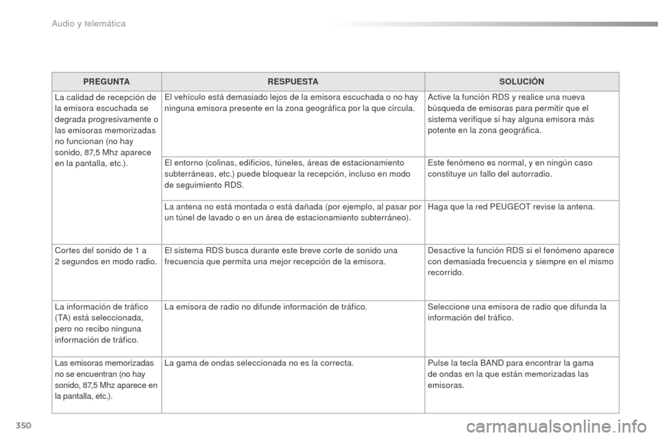 Peugeot 508 RXH 2016  Manual del propietario (in Spanish) 350
508_es_Chap10d_RD5_ed01-2016
PREGUNTARESPUESTA SOLUCIÓN
La calidad de recepción de 
la emisora escuchada se 
degrada progresivamente o 
las emisoras memorizadas 
no funcionan (no hay 
sonido, 87