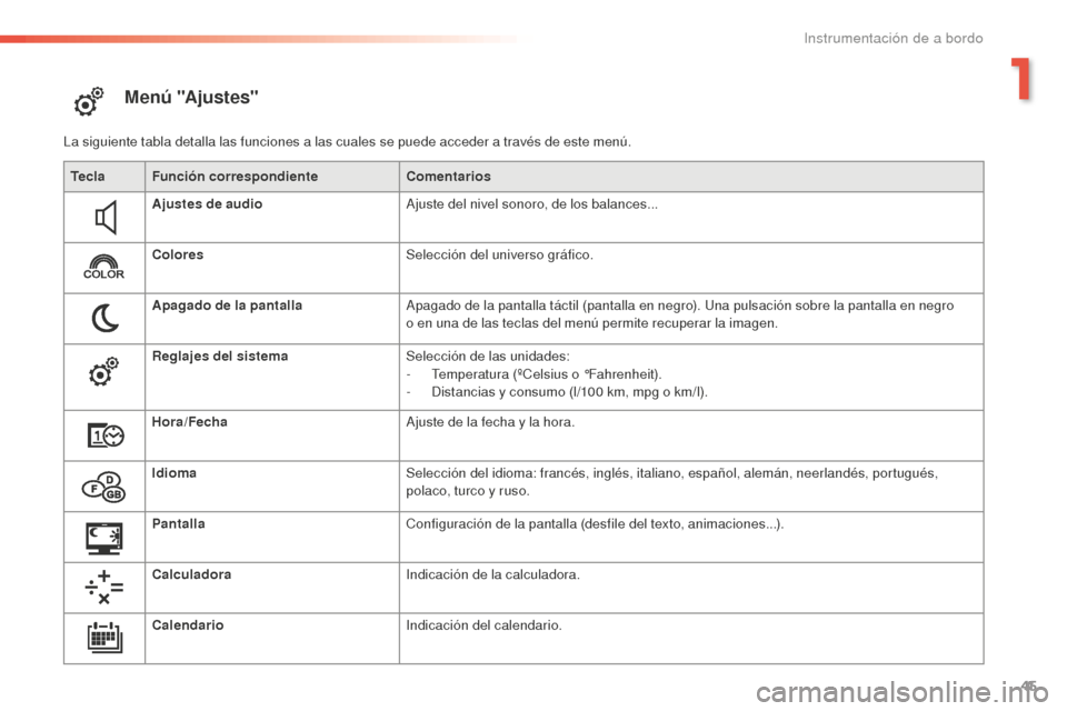 Peugeot 508 RXH 2016  Manual del propietario (in Spanish) 45
508_es_Chap01_instrument-bord_ed01-2016
M e n ú "A j u s t e s"
La siguiente tabla detalla las funciones a las cuales se puede acceder a través de este menú.Tecla Función correspondiente Coment