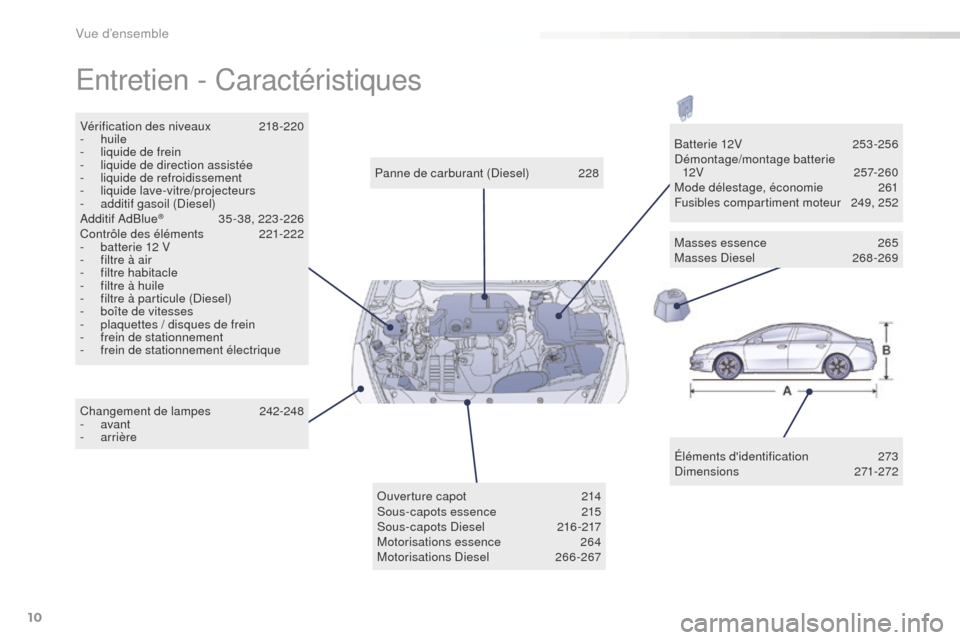 Peugeot 508 RXH 2016  Manuel du propriétaire (in French) 10
Entretien - Caractéristiques
Éléments didentification 273
Dimensions  271-272
Panne de carburant (Diesel)
 
2

28
Vérification des niveaux
 
2

18 -220
-
 

huile
-
 
l

iquide de frein
-
 
l
