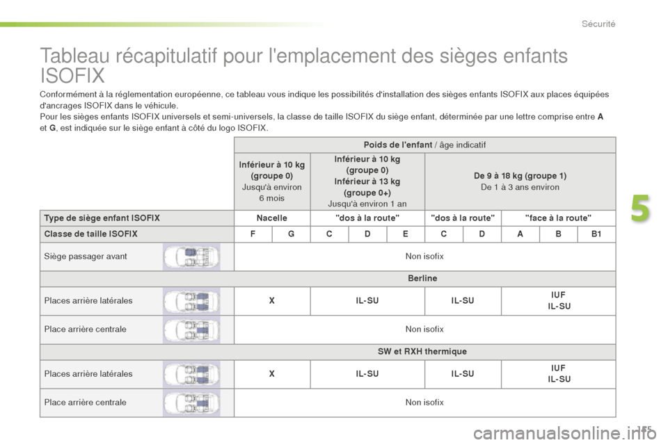 Peugeot 508 RXH 2016  Manuel du propriétaire (in French) 155
Tableau récapitulatif pour lemplacement des sièges enfants 
ISOFIX
Conformément à la réglementation européenne, ce tableau vous indique les possibilités dinstallation des sièges enfants 