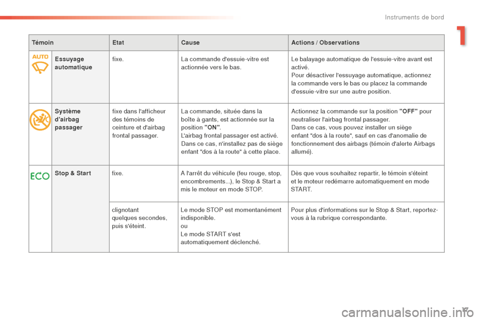 Peugeot 508 RXH 2016  Manuel du propriétaire (in French) 17
TémoinEtatCause Actions / Observations
Essuyage 
automatique fixe.
La commande dessuie-vitre est 
actionnée vers le bas. Le balayage automatique de lessuie-vitre avant est 
activé.
Pour désac