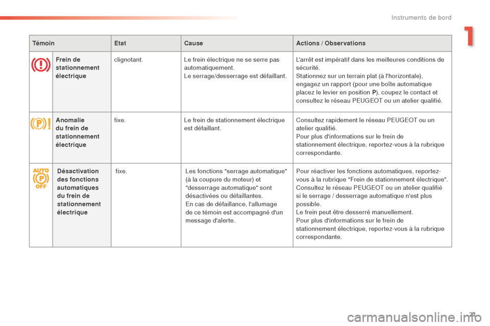 Peugeot 508 RXH 2016  Manuel du propriétaire (in French) 21
TémoinEtatCause Actions / Observations
Frein de 
stationnement 
électrique clignotant.
Le frein électrique ne se serre pas 
automatiquement.
Le serrage/desserrage est défaillant. Larrêt est i