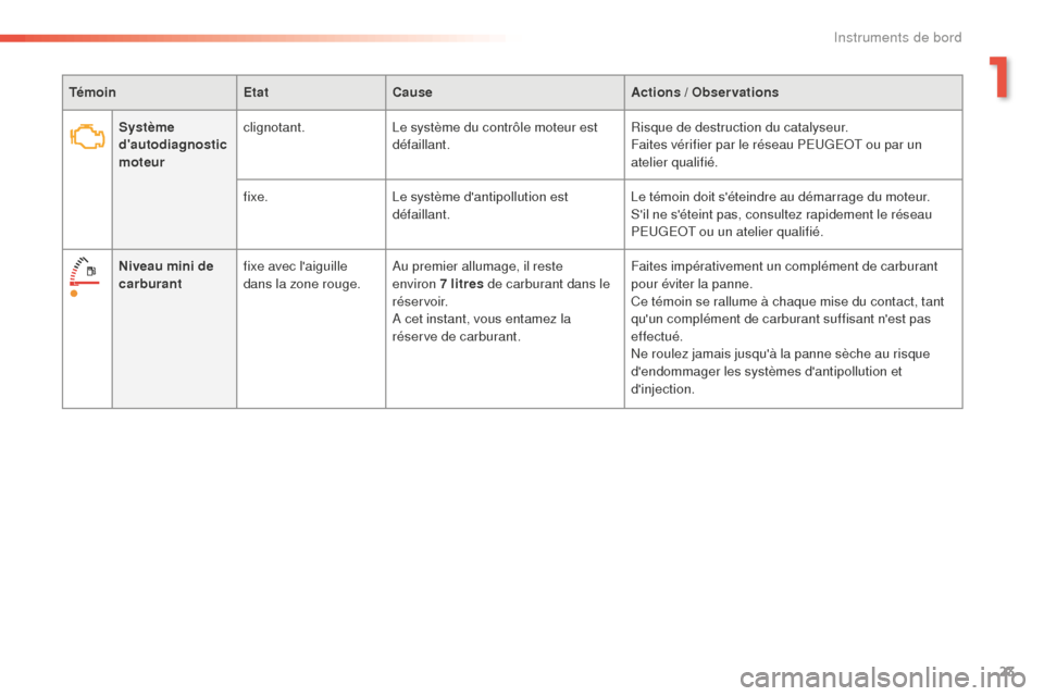 Peugeot 508 RXH 2016  Manuel du propriétaire (in French) 23
TémoinEtatCause Actions / Observations
Système 
dautodiagnostic 
moteur clignotant.
Le système du contrôle moteur est 
défaillant. Risque de destruction du catalyseur.
Faites vérifier par le