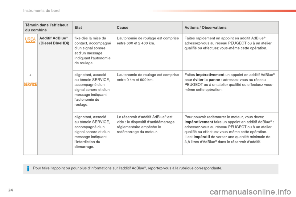 Peugeot 508 RXH 2016  Manuel du propriétaire (in French) 24
Témoin dans lafficheur 
du combinéEtat
Cause Actions / Observations
Additif AdBlue
®
(Diesel BlueHDi) fixe dès la mise du 
contact, accompagné 
dun signal sonore 
et dun message 
indiquant 