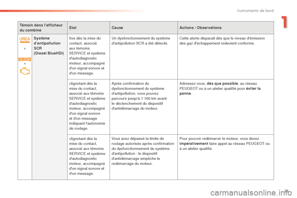 Peugeot 508 RXH 2016  Manuel du propriétaire (in French) 25
Témoin dans lafficheur 
du combinéEtat
Cause Actions / Observations
+
+ Système 
dantipollution 
SCR
(Diesel BlueHDi)
fixe dès la mise du 
contact, associé 
aux témoins 
SERVICE et système