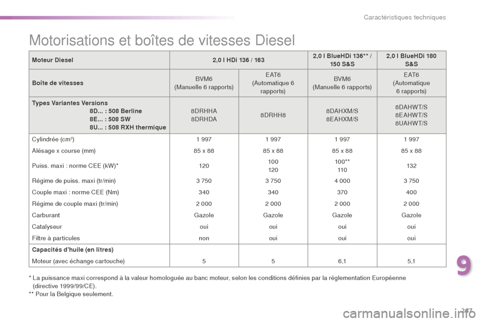 Peugeot 508 RXH 2016  Manuel du propriétaire (in French) 267
Moteur Diesel2,0 l HDi 136 / 1632,0 l BlueHDi 136** / 
15 0 S&S 2,0 l BlueHDi 180 
S&S
Boîte de vitesses BVM6
(Manuelle 6 rapports) E AT 6
(Automatique 6  r a p p o r t s) BVM6
(Manuelle 6 rappor