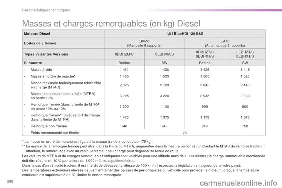 Peugeot 508 RXH 2016  Manuel du propriétaire (in French) 268
* La masse en ordre de marche est égale à la masse à vide + conducteur (75 kg).
**  L a masse de la remorque freinée peut être, dans la limite du MTR A, augmentée dans la mesure où lon ré