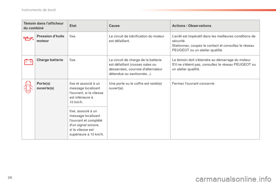 Peugeot 508 RXH 2016  Manuel du propriétaire (in French) 26
Témoin dans lafficheur 
du combinéEtat
Cause Actions / Observations
Pression dhuile 
moteur fixe.
Le circuit de lubrification du moteur 
est défaillant. Larrêt est impératif dans les meille
