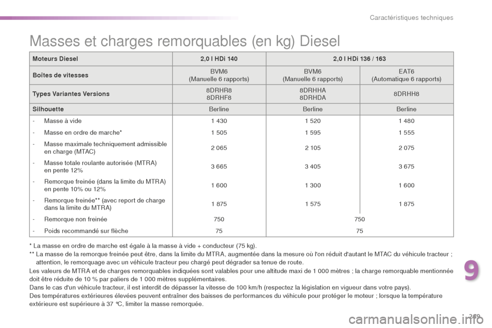 Peugeot 508 RXH 2016  Manuel du propriétaire (in French) 269
Moteurs Diesel2,0 l HDi 1402,0 l HDi 136 / 163
Boîtes de vitesses BVM6
(Manuelle 6 rapports) BVM6
(Manuelle 6 rapports) E AT 6
(Automatique 6 rapports)
Types Variantes Versions 8DRHR8
8DRHF8 8DRH