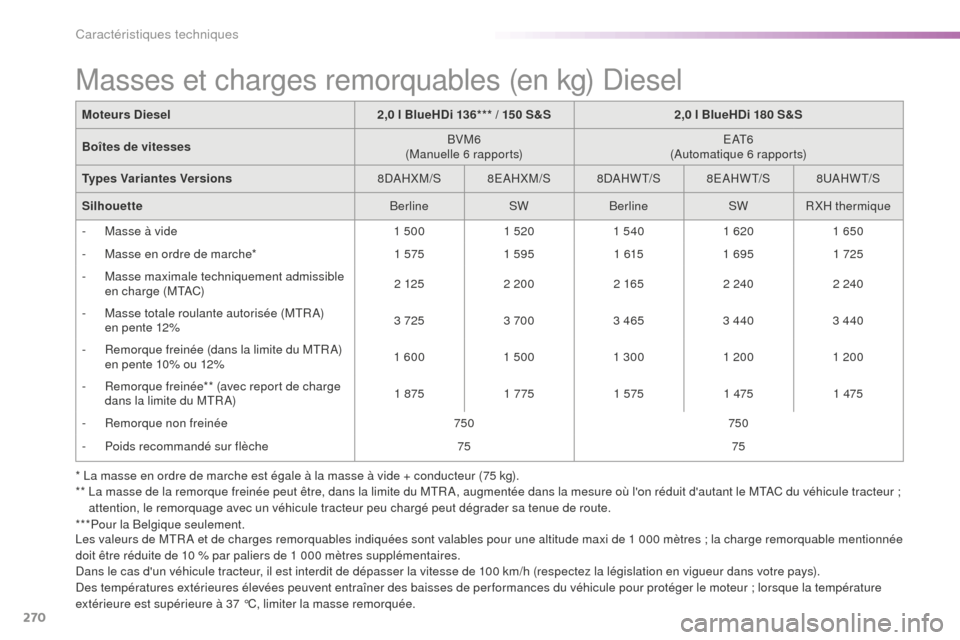Peugeot 508 RXH 2016  Manuel du propriétaire (in French) 270
* La masse en ordre de marche est égale à la masse à vide + conducteur (75 kg).
**  L a masse de la remorque freinée peut être, dans la limite du MTR A, augmentée dans la mesure où lon ré