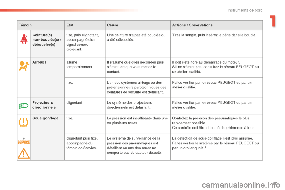 Peugeot 508 RXH 2016  Manuel du propriétaire (in French) 27
TémoinEtatCause Actions / Observations
Airbags allumé 
temporairement. Il sallume quelques
  secondes puis 
séteint lorsque vous mettez le 
contact. Il doit séteindre au démarrage du moteur