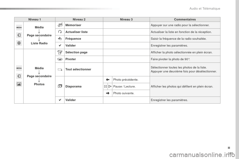 Peugeot 508 RXH 2016  Manuel du propriétaire (in French) 285
Niveau 1Niveau 2 Niveau 3 Commentaires
Média
Page secondaire Liste Radio Mémoriser
Appuyer sur une radio pour la sélectionner.
Actualiser liste Actualiser la liste en fonction de la réception.